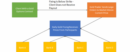 silver manipulation example