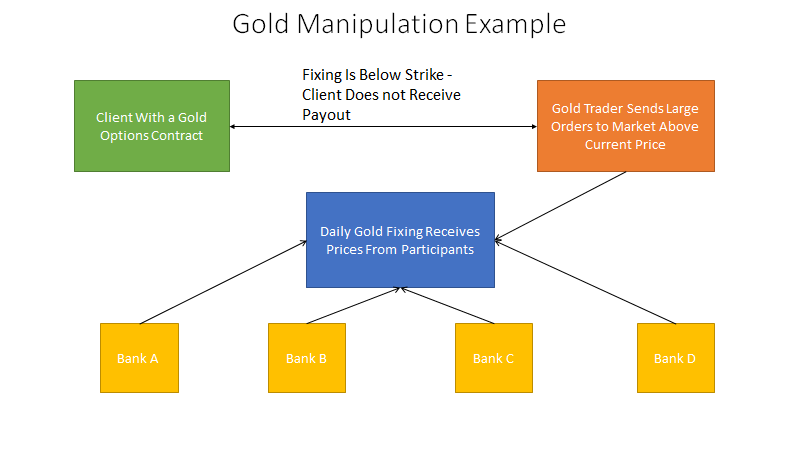 gold manipulation example