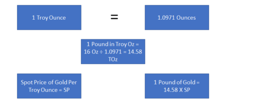 how much does a pound of gold cost