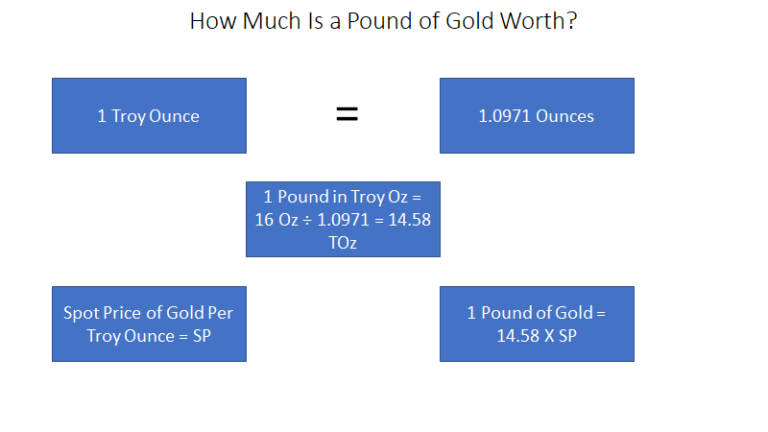 how much does a pound of gold cost