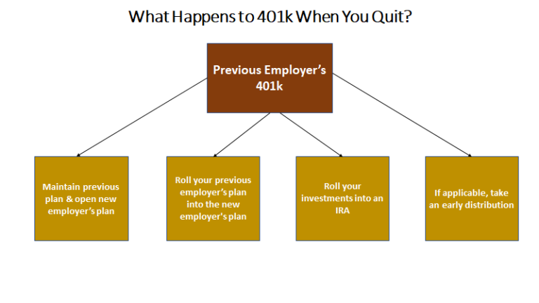 What Happens To 401k When You Quit Job