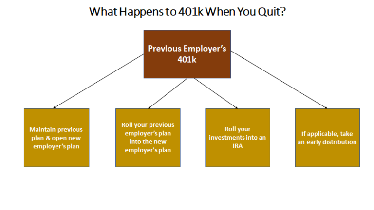 What Happens To 401k When You Quit 