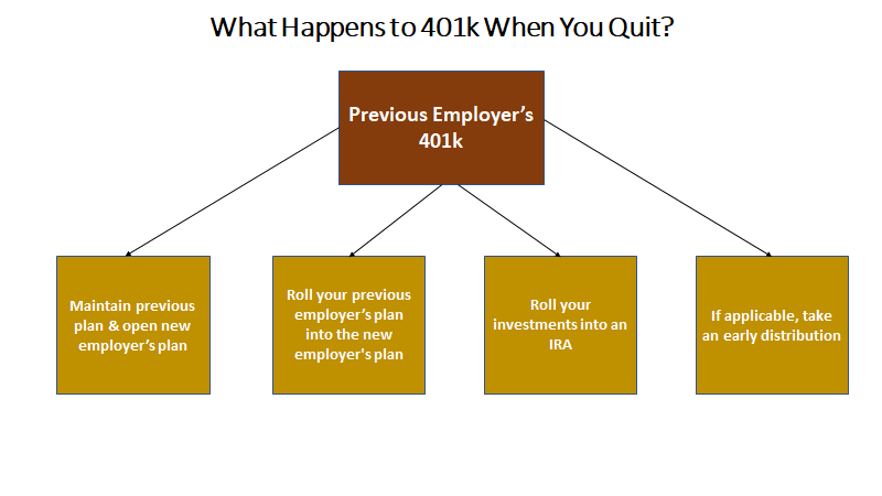 what happens to 401k when you quit