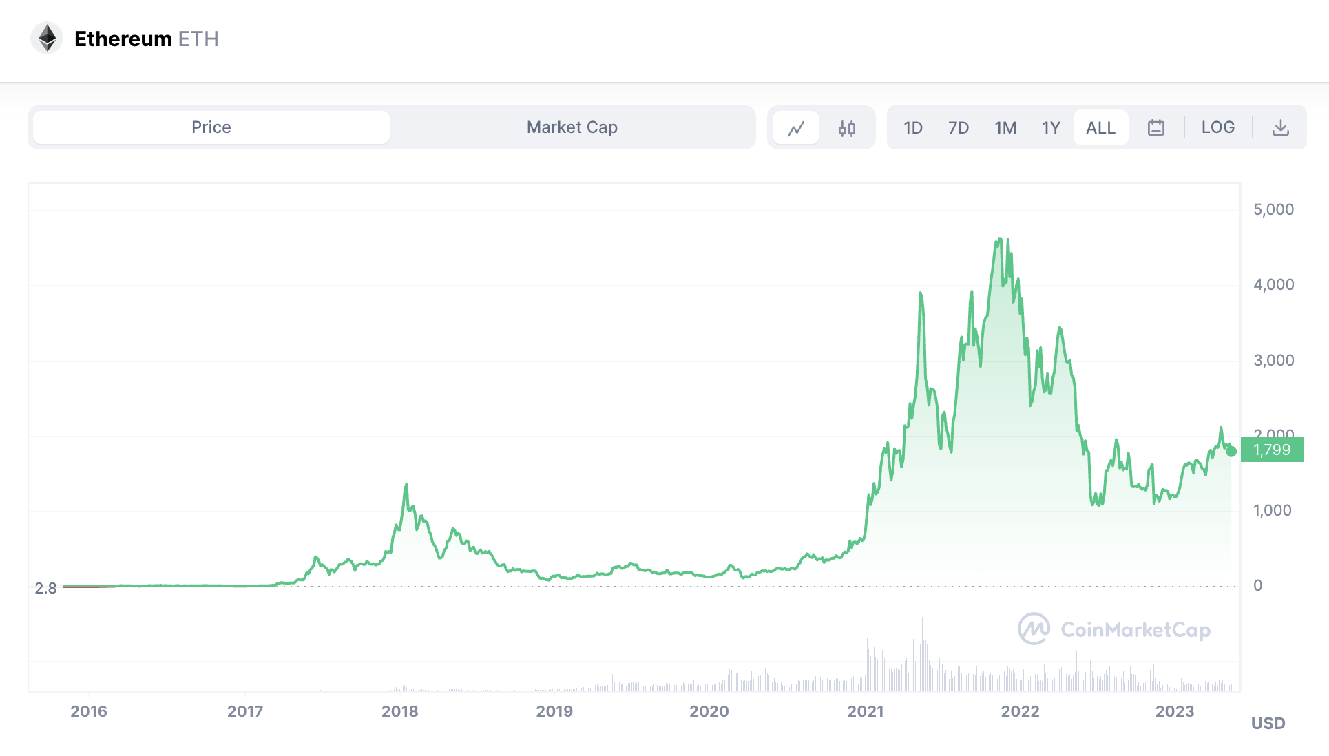 A chart depicting the price of Ethereum since 2019