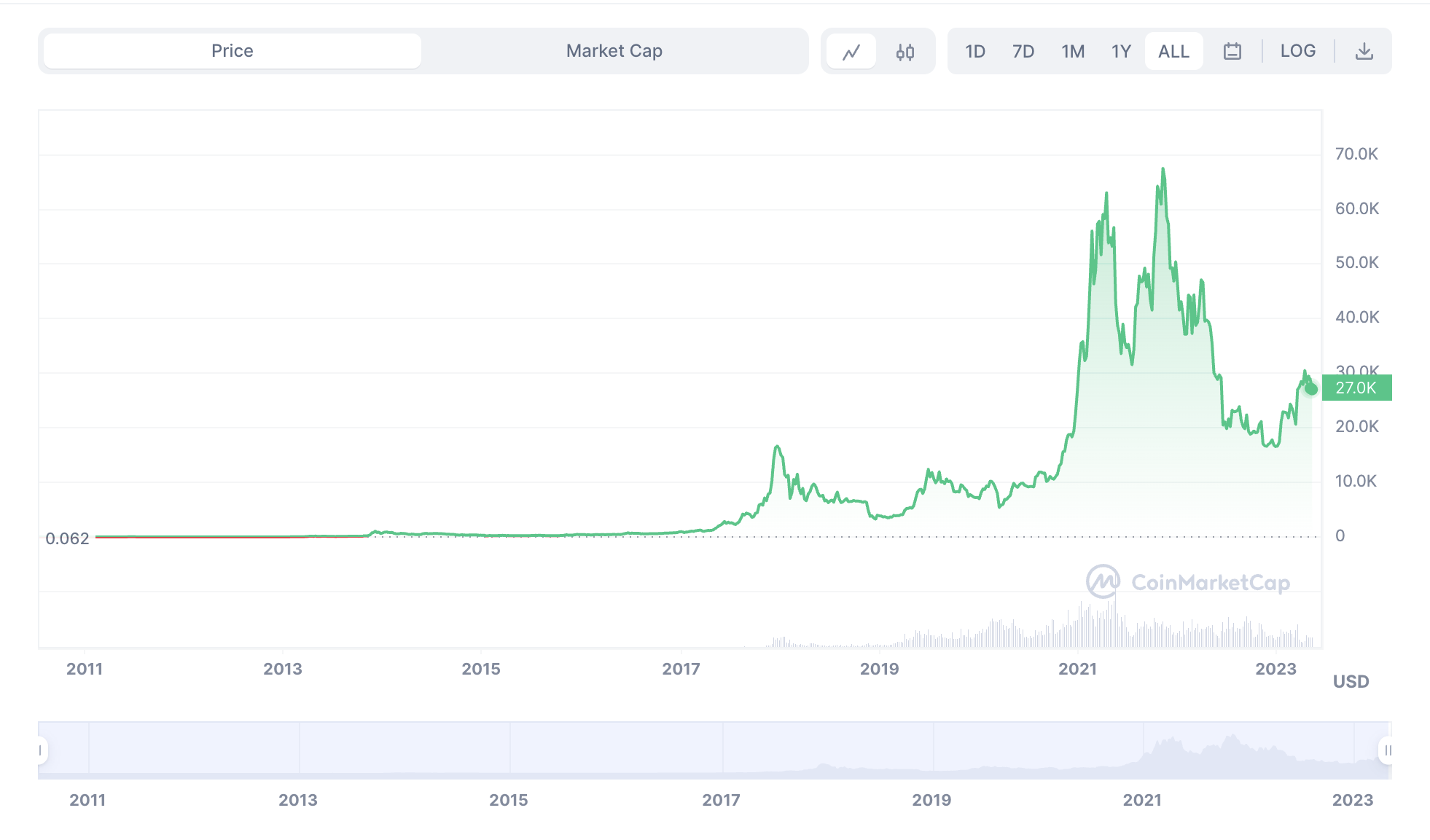 A chart depicting the all-time price history of BTC, 2011-2023