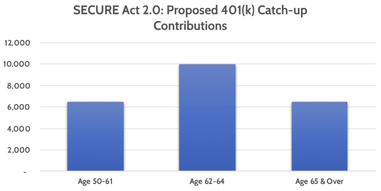 New 401(k) CatchUp Rules Start Next Year Investors Flocking to IRAs