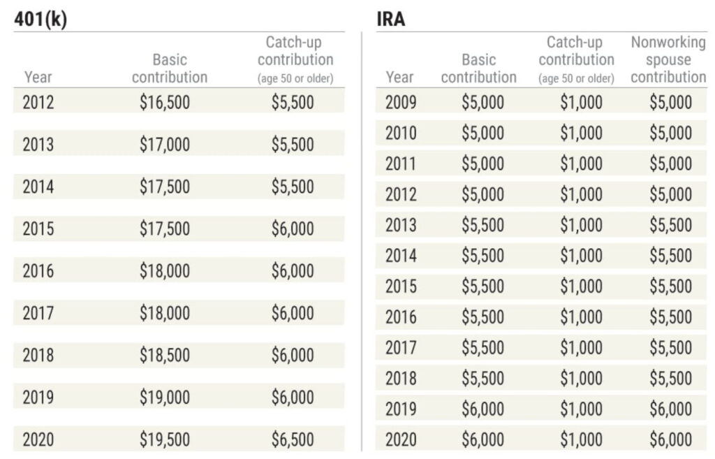 New 401(k) CatchUp Rules Start Next Year Investors Flocking to IRAs