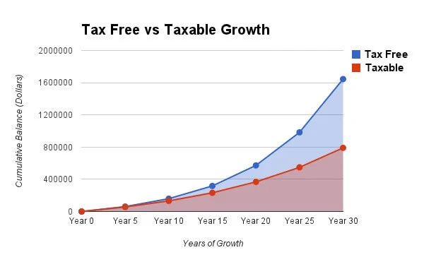 A chart depicting how tax-free account balances outgrow taxable account balances over time. 