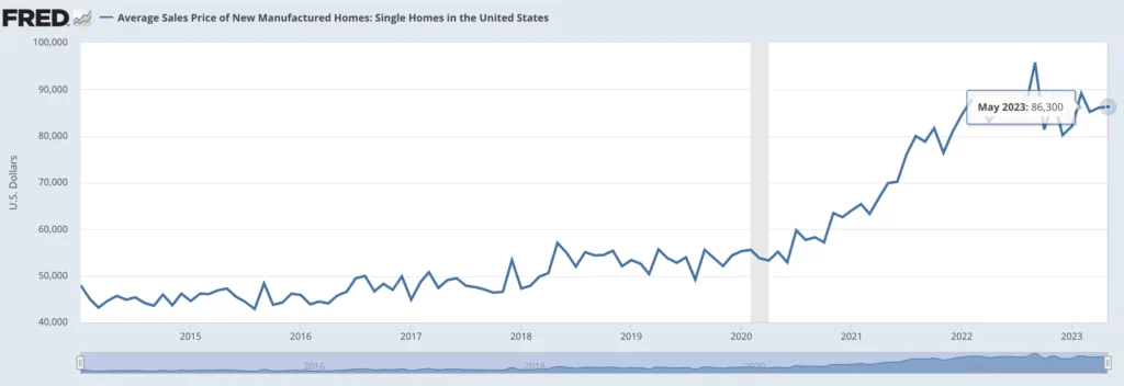 A screenshot depicting federal reserve data indicating an increase in US housing costs until 2022
