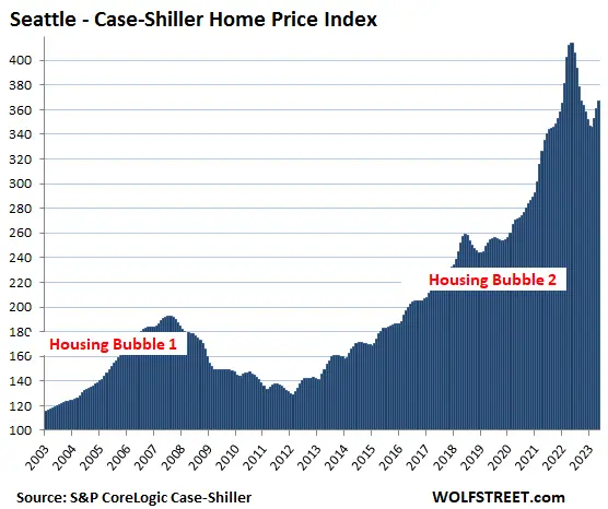 A chart depicting the rising costs in the US housing market up to 2023