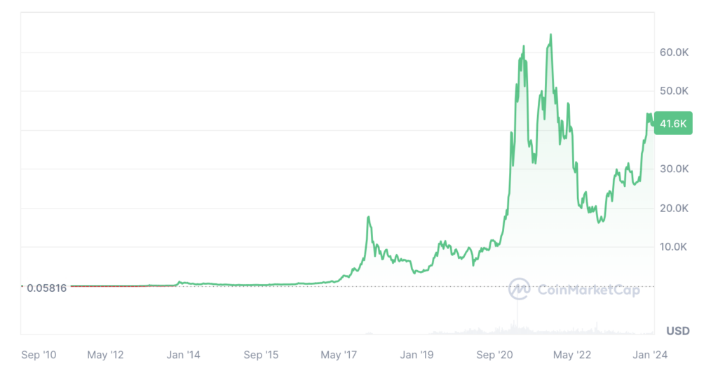 A chart depicting Bitcoin's price history in USD from 2011 to 2024