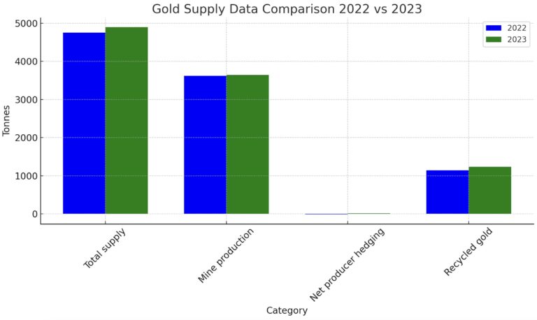 A chart depicting gold supply growth between 2022 and 2023 in tonnes, globally