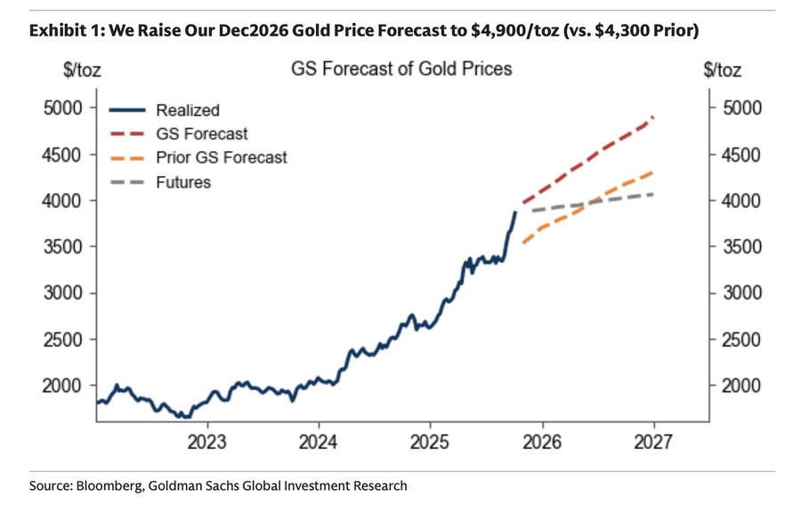 Gold Price Forecast from Goldman Sachs